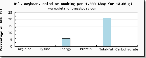 arginine and nutritional content in soybean oil